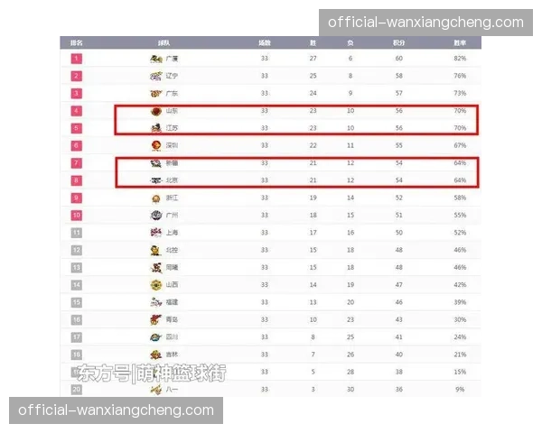 辽宁铁人四轮联赛后排名积分榜第四，成为赛季亮眼新势力